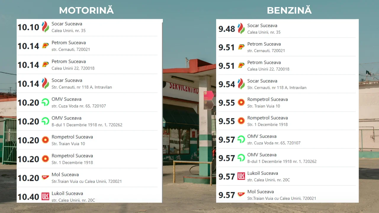 România înregistrează cea mai mare creștere anuală a prețurilor la carburanți